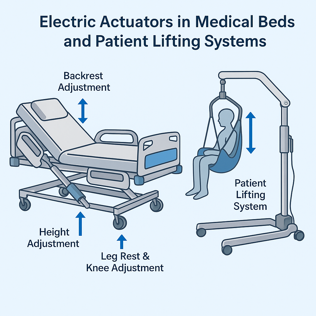 Electric Actuators in Medical Beds and Patient Lifting Systems